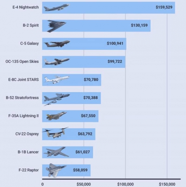 Самые дорогие самолеты ВВС США по стоимости часа полёта