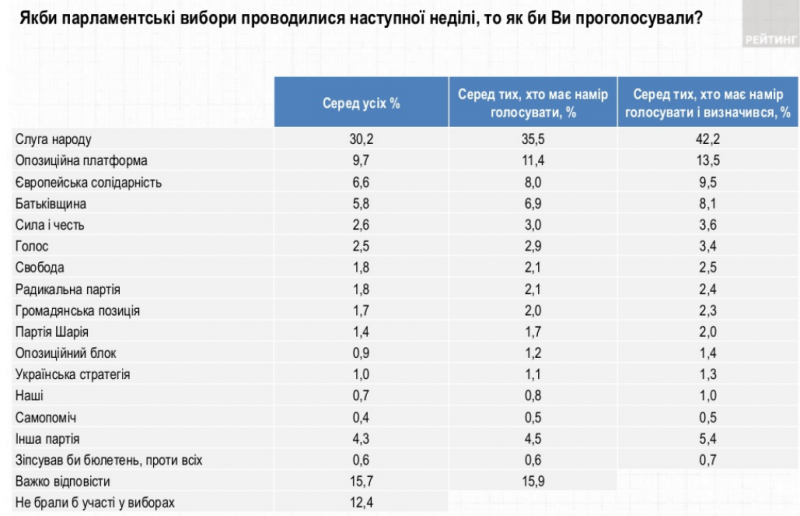 Рейтинг Зеленского упал на 7 процентов за месяц