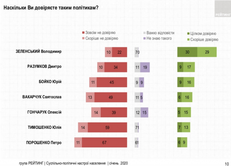 Рейтинг Зеленского упал на 7 процентов за месяц
