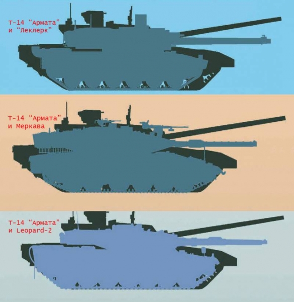 Показано схематическое сравнение танка Т-14 «Армата» с «Меркавой», «Абрамсом» и другими танками
