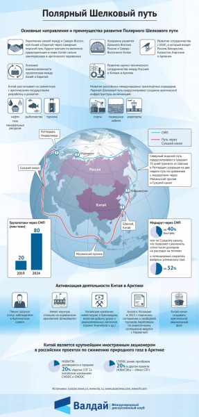 «Китай покупает у РФ доступ к Арктике» – зарубежная пресса