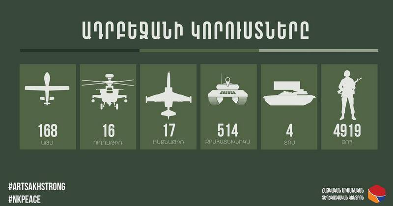 Власти Карабаха обвинили Баку в продолжении наступления, Ереван подсчитал потери противника
