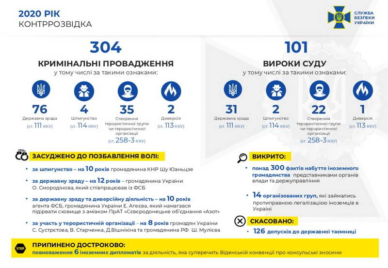СБУ отчиталась «о защите целостности Украины»