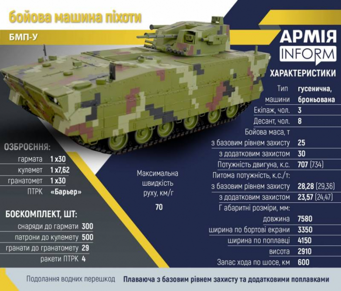 «Создана с учётом боевого опыта»: раскрыты ТТХ украинской БМП-У