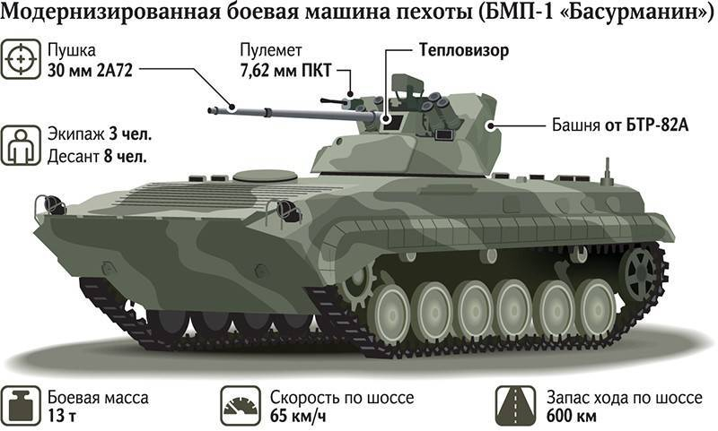 Минобороны анонсировало поставку в войска партии модернизированных БМП-1АМ «Басурманин»